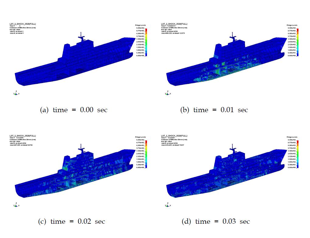 대표적 시간대별 한국 해군 함정의 충격해석 모델의 등가응력 분포 예시