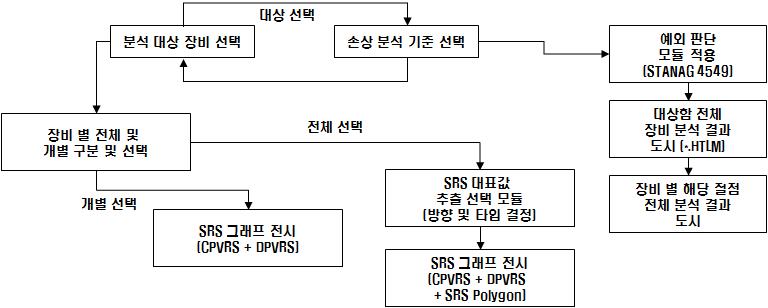 선체구조의 충격손상 예측을 위한 충격손상 분석 절차