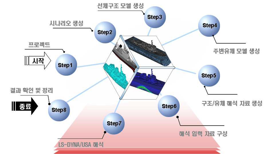 함정 M&S 업무절차 분석