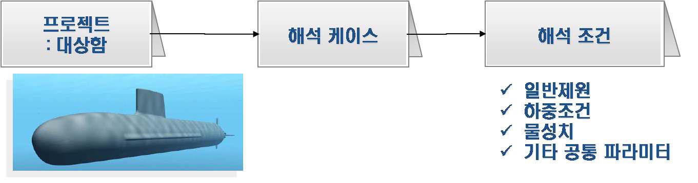 수중충격 M&S 절차 : 프로젝트 정의 절차