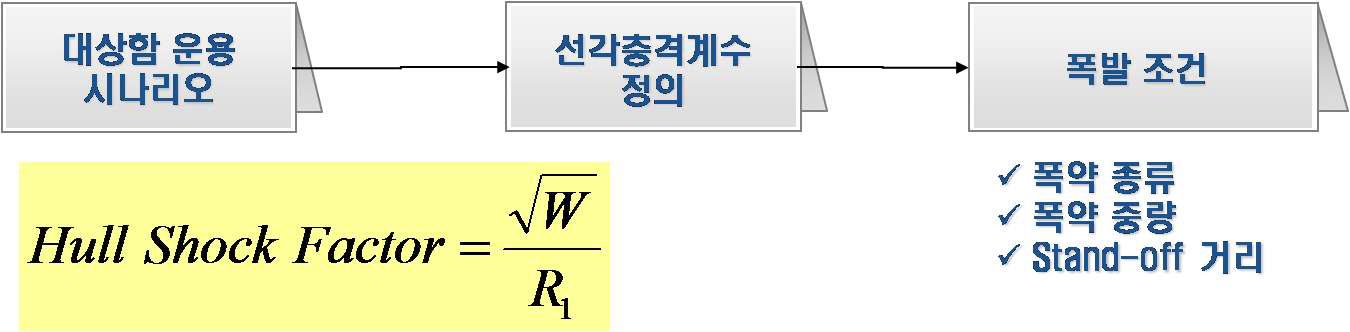 수중충격 M&S 절차 : 수중충격 하중조건 설정 절차