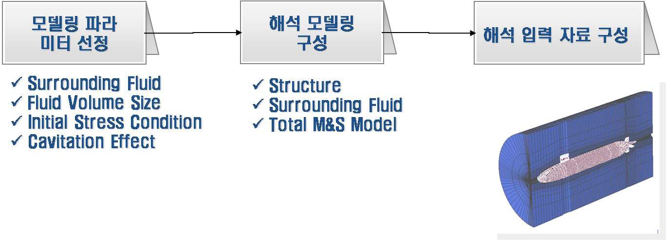 수중충격 M&S 절차 : 해석 모델링 구성 절차