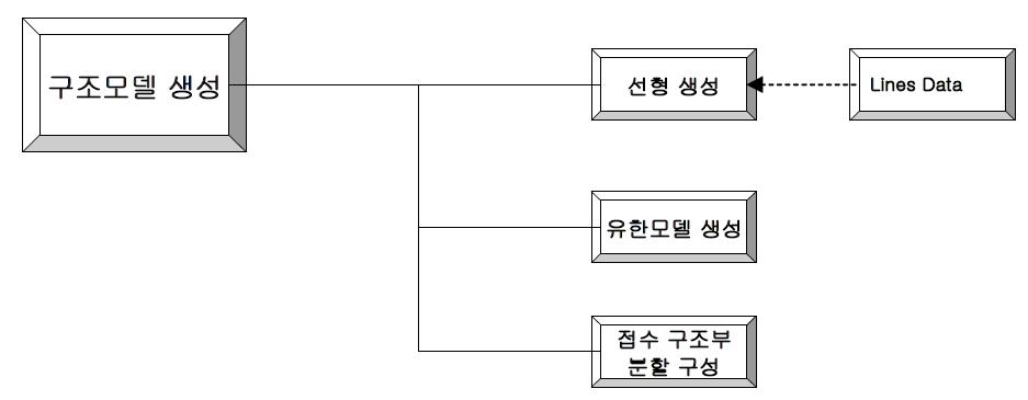 해석 모델링 구성 절차 : 구조모델 생성 절차