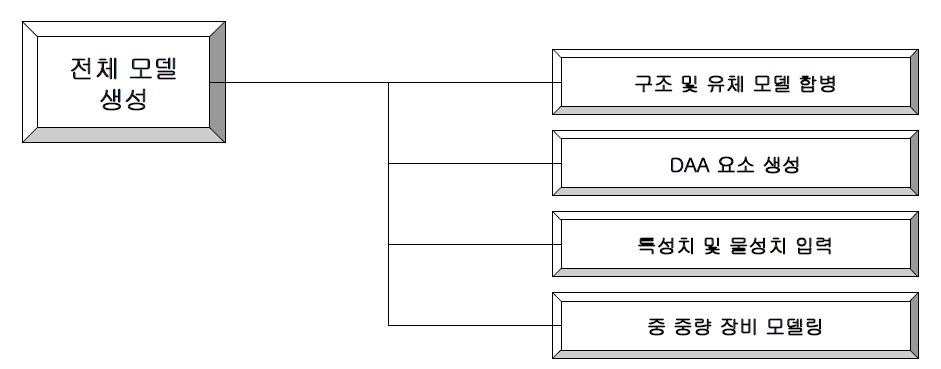 해석 모델링 구성 절차 : 전체 모델 생성 절차