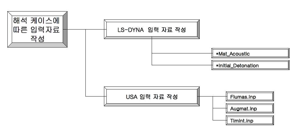 해석 실행 절차