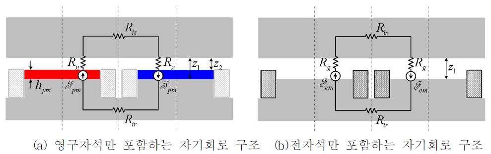 하이브리드형 부상 추진 시스템 자기회로 구조