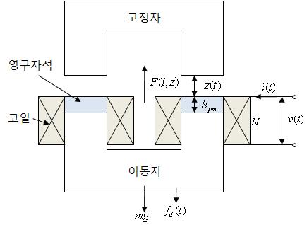 하이브리드 시스템 힘 관계도