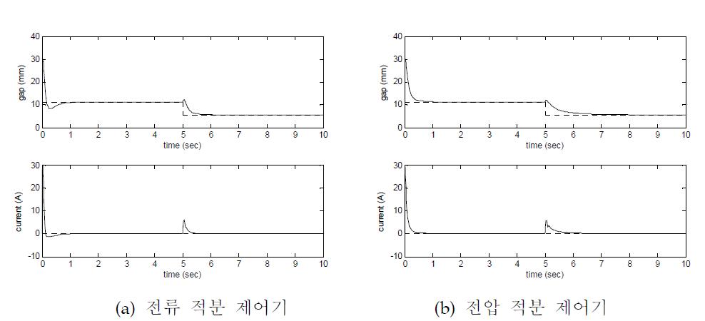 부상시의 공극과 전류변화