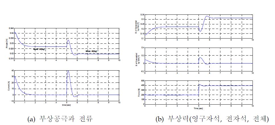 최소전력 부상 제어기