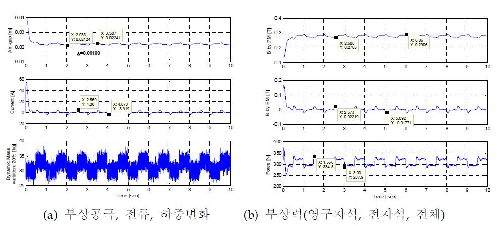 지속적 하중변화에 대한 제어 성능