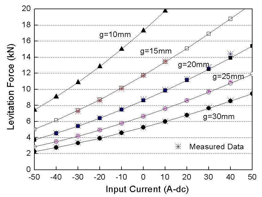 부상 공극 및 제어 전류의 크기에 따른 부상력