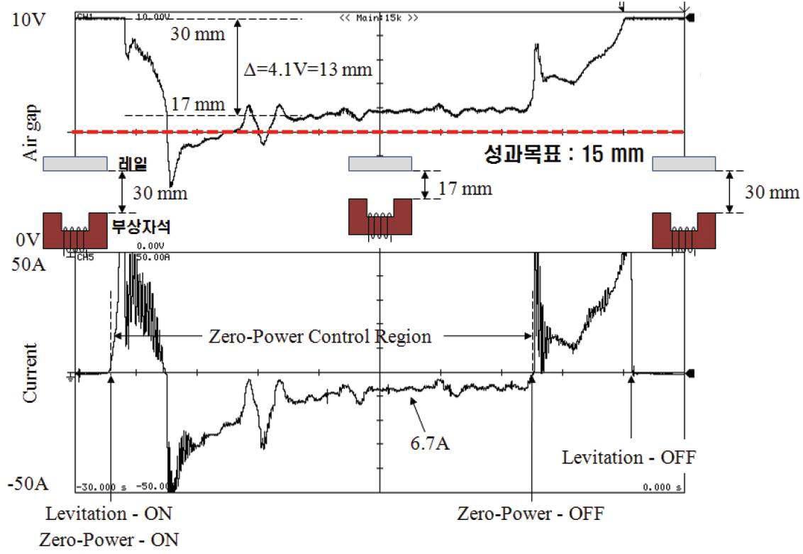 정지형 시험기 최소전력 제어 실험결과