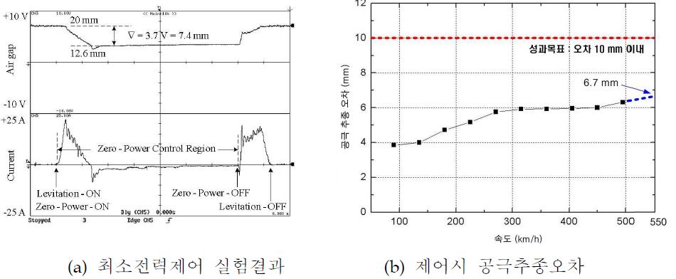 궤도가진형 시험기 최소전력 부상제어 및 공극추정오차