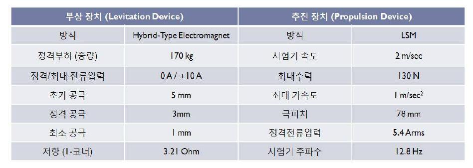 소형 자기부상열차의 설계사양