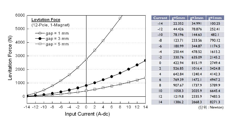 자기부상력 해석 결과 (자기부상전자석 1-마그넷)