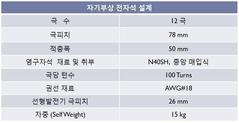 자기부상 전자석 설계 사양