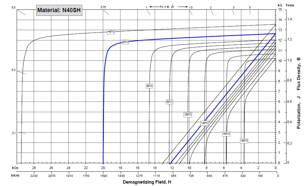 영구자석 N40SH의 감자특성