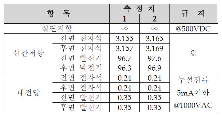 자기부상 전자석 제작 검사결과