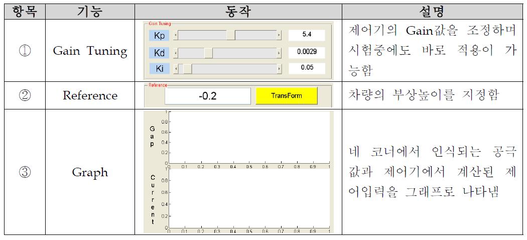 부상제어 개발 GUI의 기능 설명