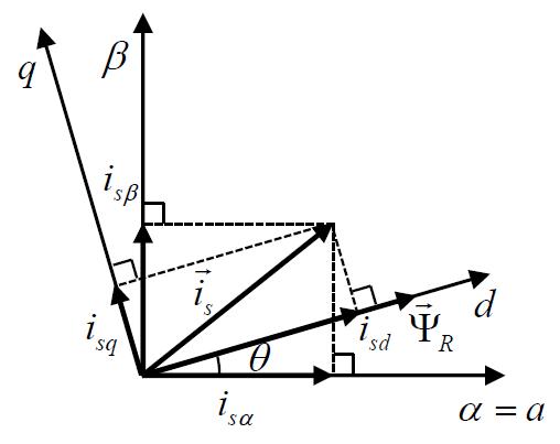 고정자 전류 공간 벡터와  성분 및   회전 좌표계 성분