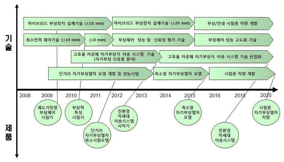 초고속 자기부상열차 기술 개발 로드맵