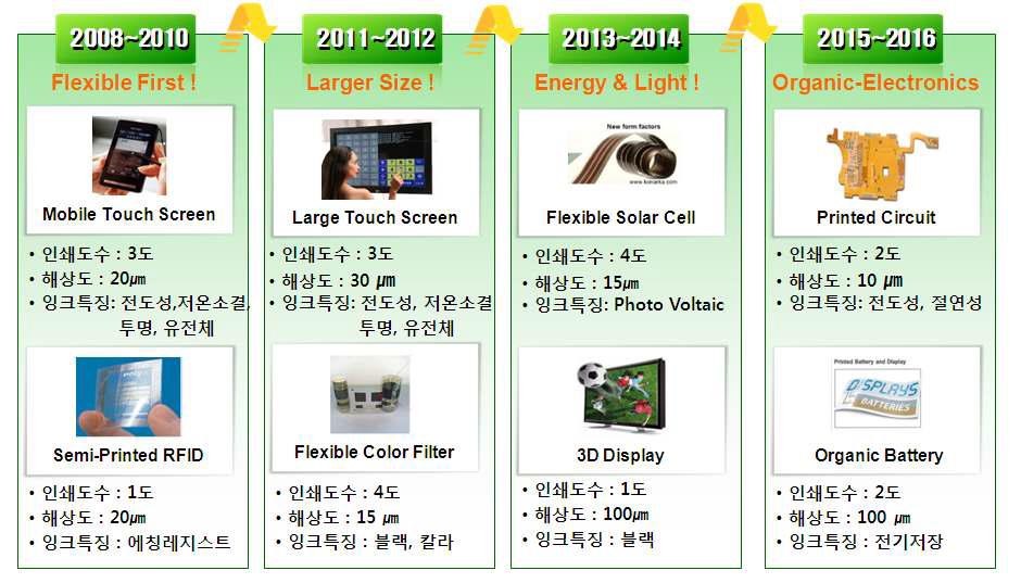 제품 Roadmap