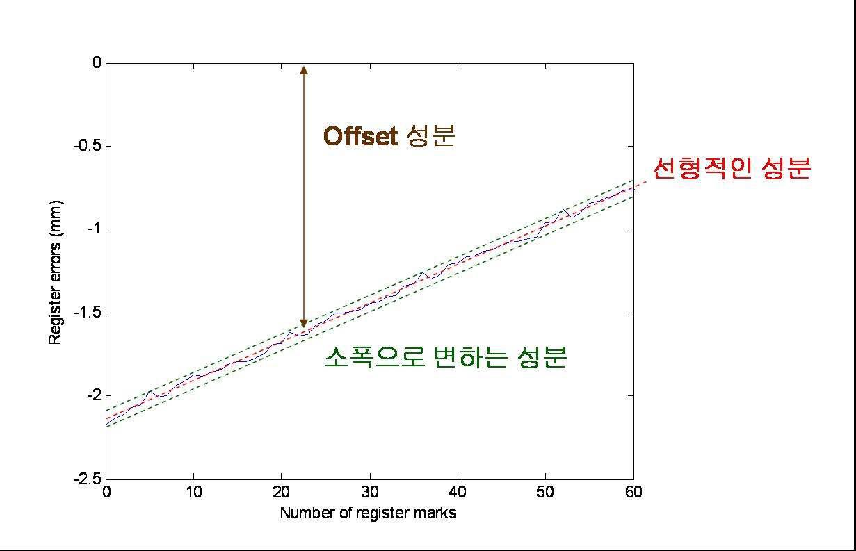 측정된 레지스터 오차의 경향