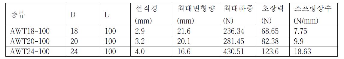 테스트한 스프링의 종류