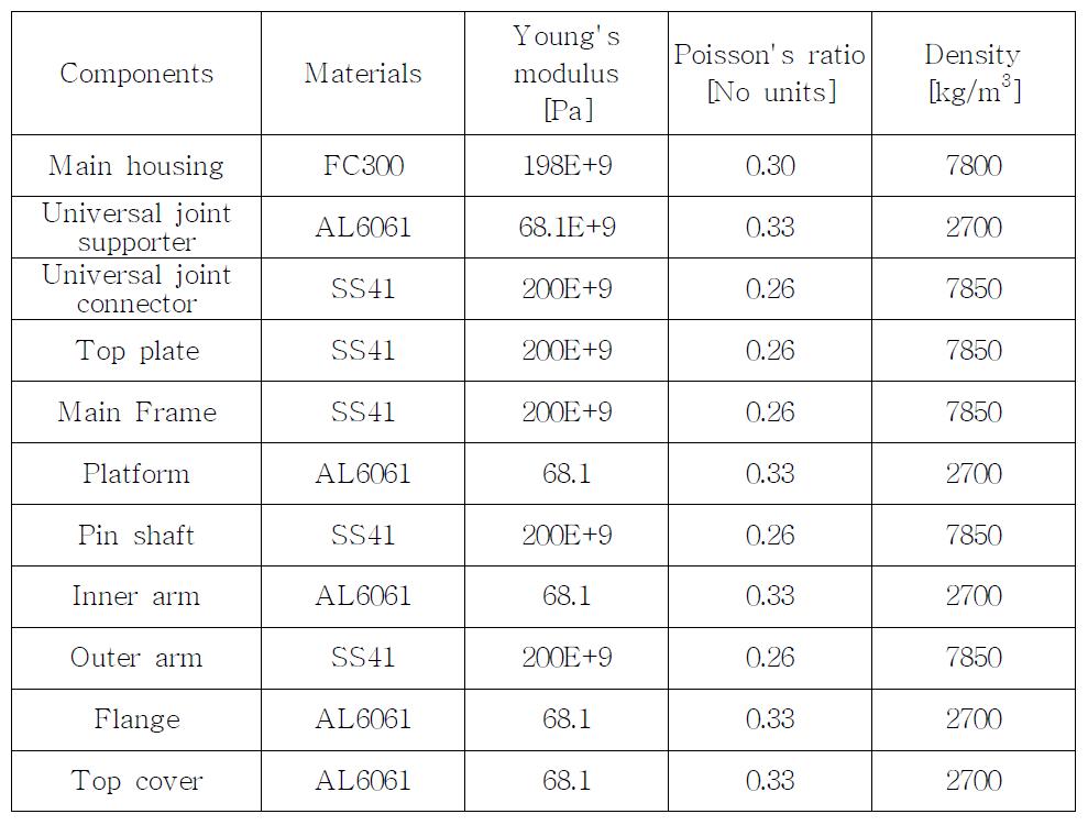 각 부품들의 재료에 대한 입력 물성값
