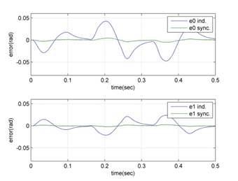 독립제어방식 및 동기화제어 방식의 각 축별 추종 오차 및 동기화 오차 궤적(무부하의 경우)