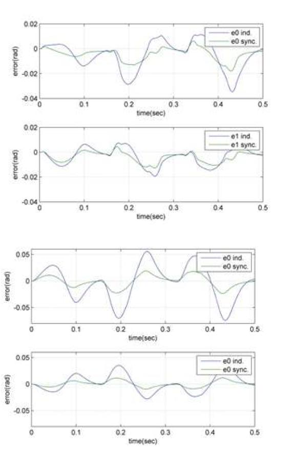 독립제어방식 및 동기화제어 방식의 각 축별 추종 오차 및 동기화 오차 궤적 (3kg 부하의 경우)