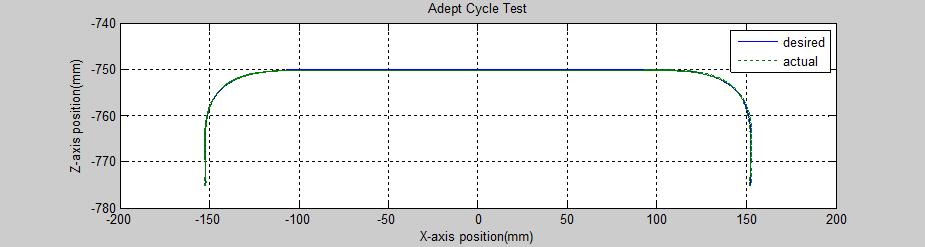 X축-Z축 이동 궤적 (Adept Cycle)