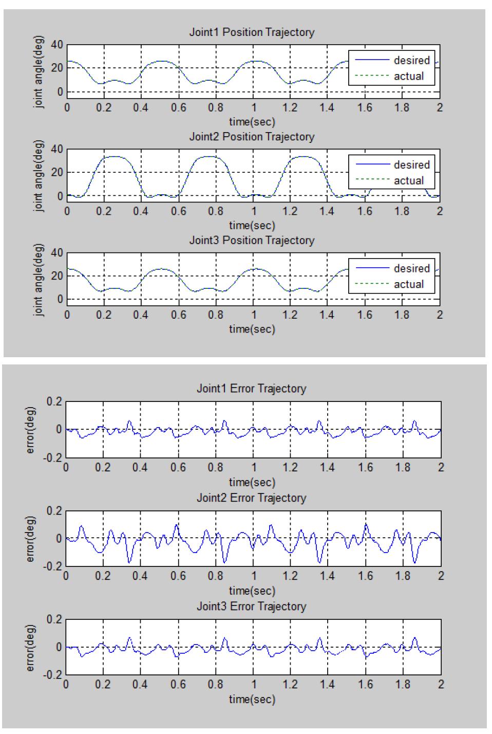 각 조인트에 대한 각도 궤적 및 오차(2차 프로토타입 실험결과: 3kg payload, 싸이클 타임 0.5초)