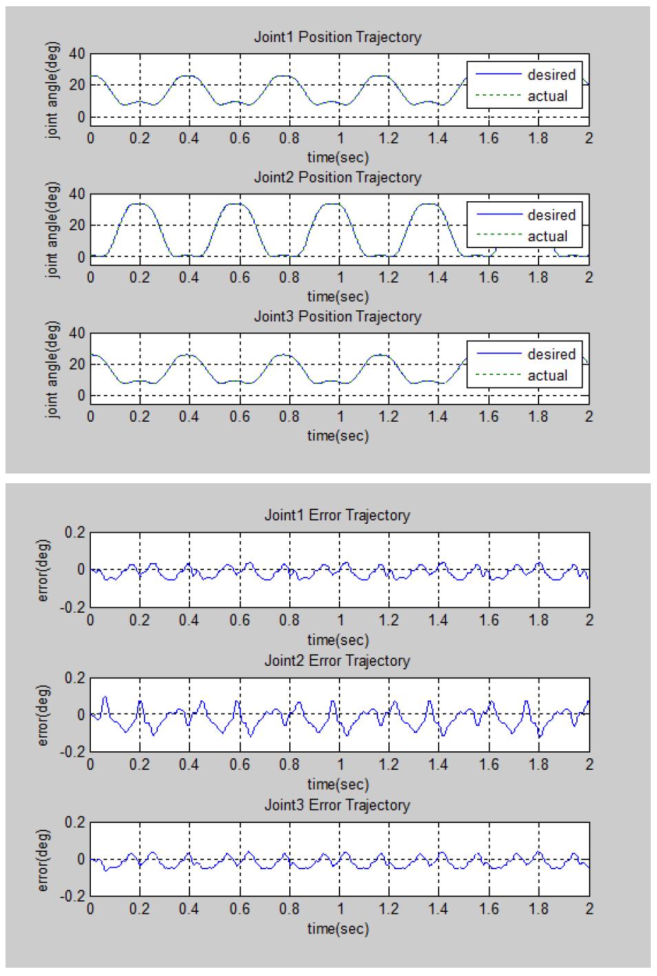 각 조인트에 대한 각도 궤적 및 오차(2차 프로토타입 실험결과: 2kg payload, 싸이클 타임 0.4초)
