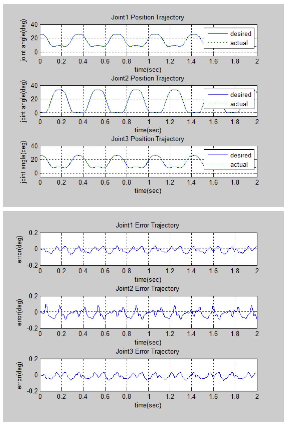 각 조인트에 대한 각도 궤적 및 오차(2차 프로토타입 실험결과: 1kg payload, 싸이클 타임 0.36초)