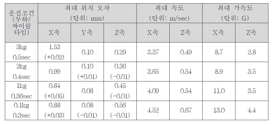 내구성 평가 결과