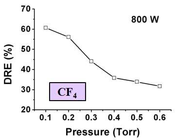 압력변화에 따른 CF4 분해율