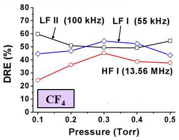 압력변화에 따른 CF4 분해율