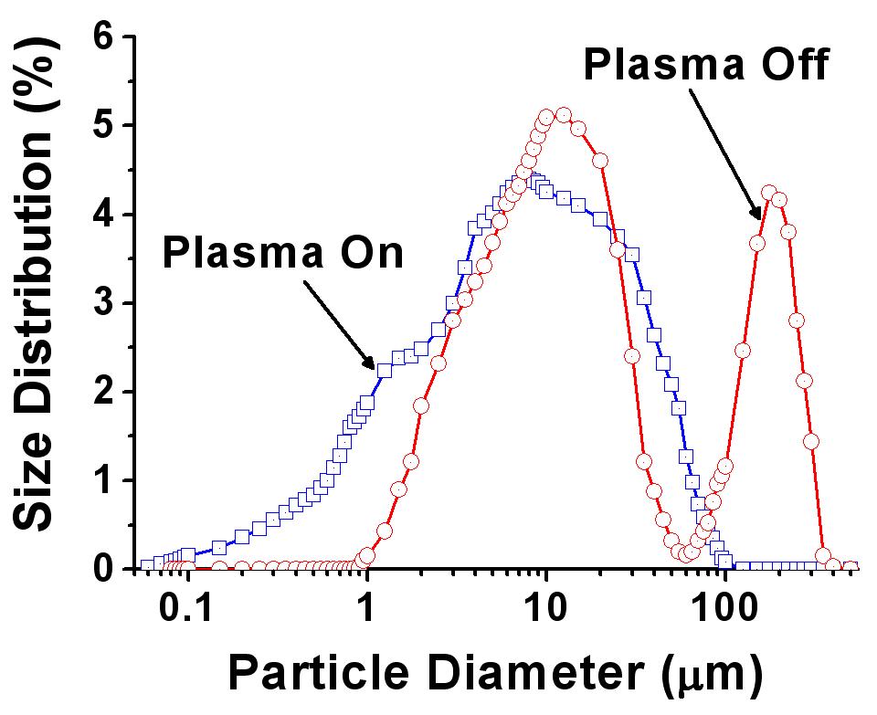 반도체 제조라인에서 측정한 Plasma On-Off에 따른 입자부산물 크기분포