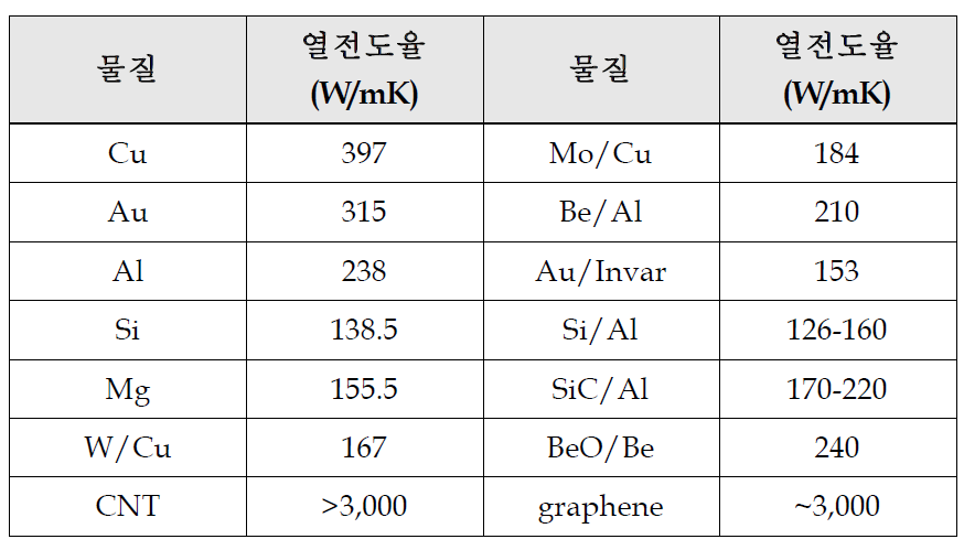 대표적인 방열소재의 열전도율