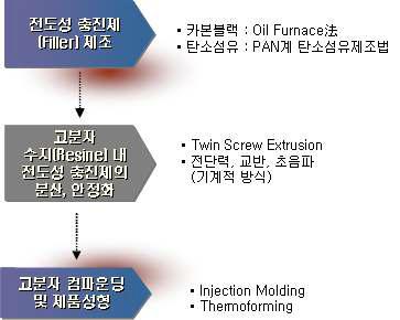 전도성 고분자 복합소재 제조공정 기술 흐름도