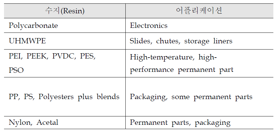 고분자 수지와 어플리케이션