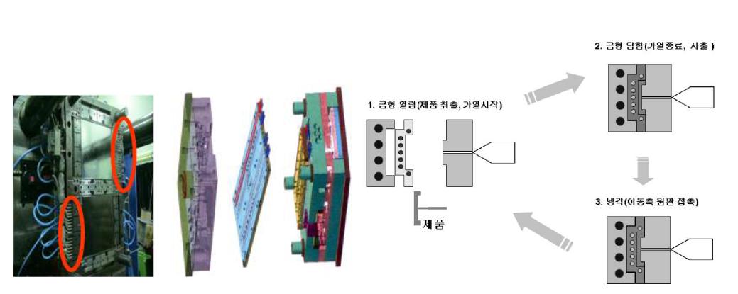 전기히터 및 박형 금형코어를 이용한 급속 금형가열 기술(E-mold, 한국)