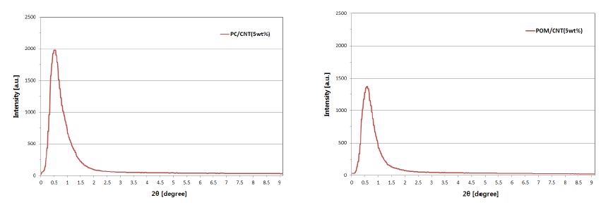 PC/CNT 복합소재(좌) 및 POM/CNT 복합소재(우) SAXS 측정 결과