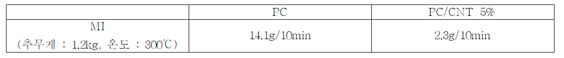 PC 및 PC/CNT 소재 MI(Melt Index) 측정 결과