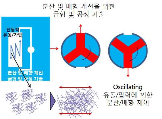 진동 충전/보압 금형 개념도