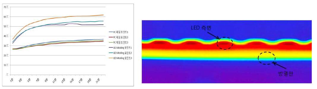 PC/CNT 방열기구 온도 측정 결과