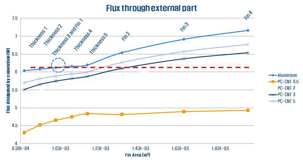 방열핀 구조에 따른 방열 효과 해석 결과