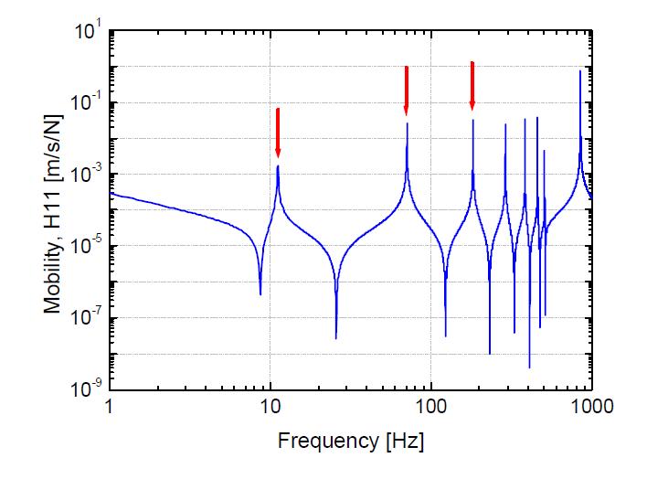 Point Frequency Response Function(Mobility, H11)