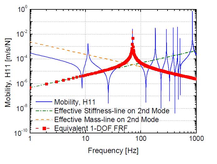 Mobility( H 11) of 11-DOF System at Position 1